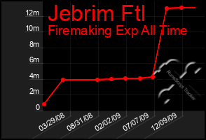 Total Graph of Jebrim Ftl