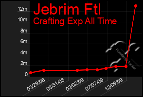 Total Graph of Jebrim Ftl