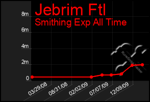 Total Graph of Jebrim Ftl