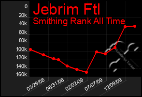 Total Graph of Jebrim Ftl
