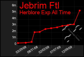 Total Graph of Jebrim Ftl