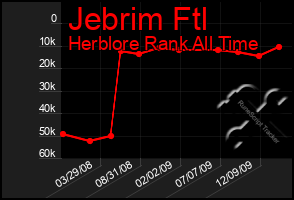 Total Graph of Jebrim Ftl