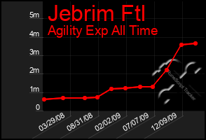 Total Graph of Jebrim Ftl