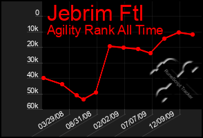 Total Graph of Jebrim Ftl