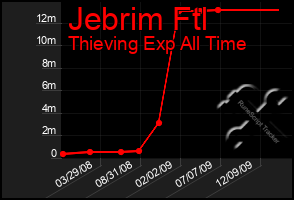 Total Graph of Jebrim Ftl