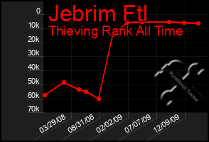 Total Graph of Jebrim Ftl