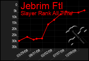 Total Graph of Jebrim Ftl