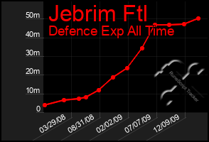 Total Graph of Jebrim Ftl