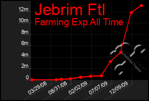 Total Graph of Jebrim Ftl