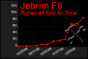 Total Graph of Jebrim Ftl