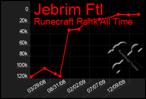 Total Graph of Jebrim Ftl