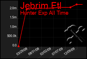 Total Graph of Jebrim Ftl