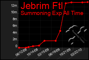 Total Graph of Jebrim Ftl