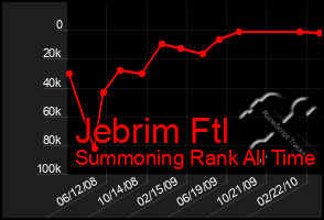 Total Graph of Jebrim Ftl