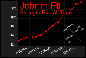 Total Graph of Jebrim Ftl