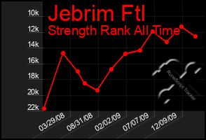 Total Graph of Jebrim Ftl