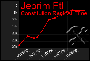 Total Graph of Jebrim Ftl