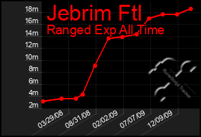 Total Graph of Jebrim Ftl
