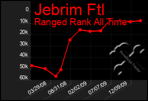 Total Graph of Jebrim Ftl