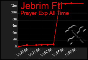 Total Graph of Jebrim Ftl