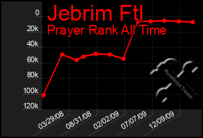 Total Graph of Jebrim Ftl