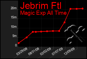 Total Graph of Jebrim Ftl