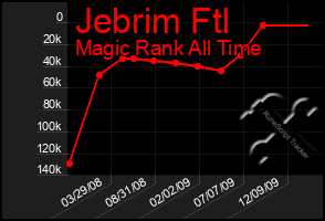 Total Graph of Jebrim Ftl