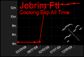 Total Graph of Jebrim Ftl