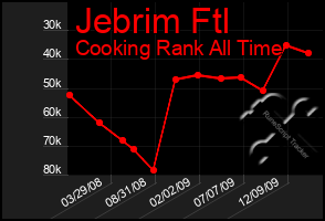 Total Graph of Jebrim Ftl