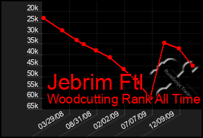 Total Graph of Jebrim Ftl