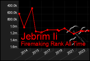 Total Graph of Jebrim Ii