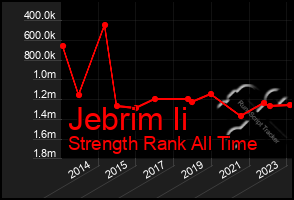 Total Graph of Jebrim Ii