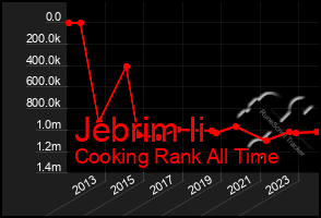 Total Graph of Jebrim Ii