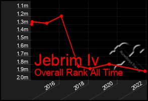 Total Graph of Jebrim Iv