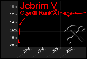 Total Graph of Jebrim V