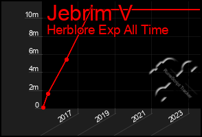 Total Graph of Jebrim V