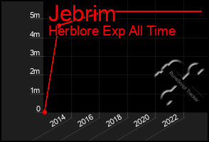 Total Graph of Jebrim