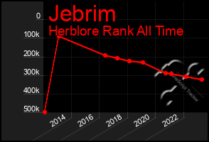 Total Graph of Jebrim