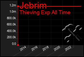 Total Graph of Jebrim