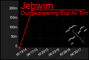 Total Graph of Jebwim