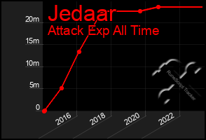 Total Graph of Jedaar