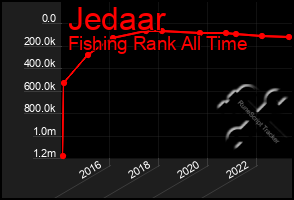 Total Graph of Jedaar