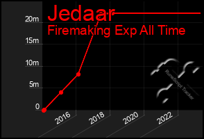 Total Graph of Jedaar