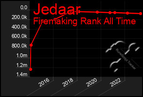 Total Graph of Jedaar