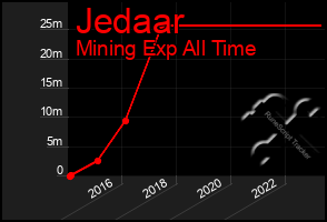 Total Graph of Jedaar