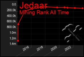 Total Graph of Jedaar