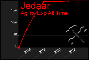 Total Graph of Jedaar