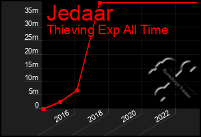 Total Graph of Jedaar