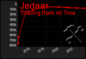 Total Graph of Jedaar