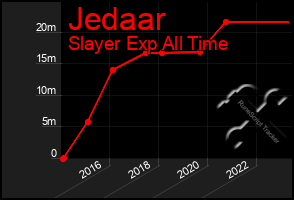 Total Graph of Jedaar